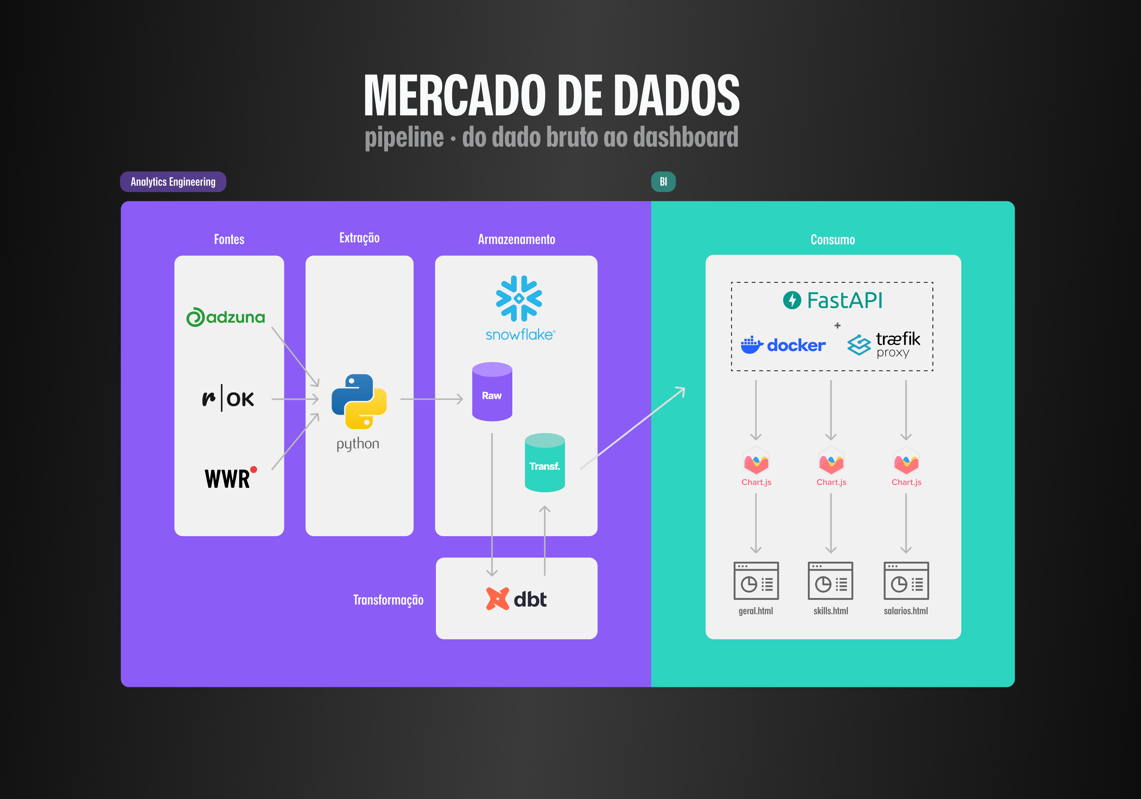 Mercado de Dados — dashboard Overview